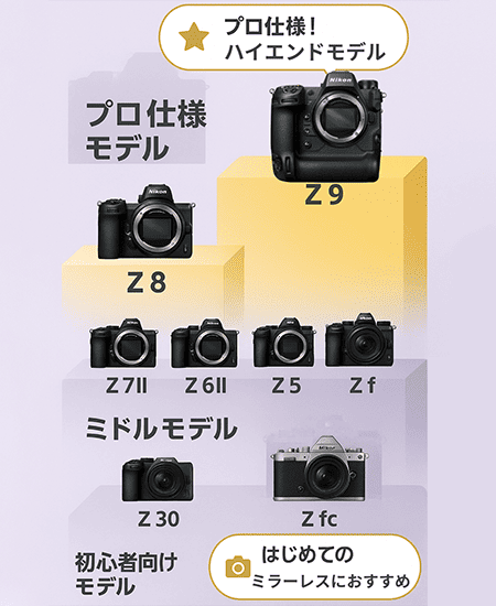 Nikon Zシリーズ買取強化中｜査定額アップのポイントと人気機種【2025
