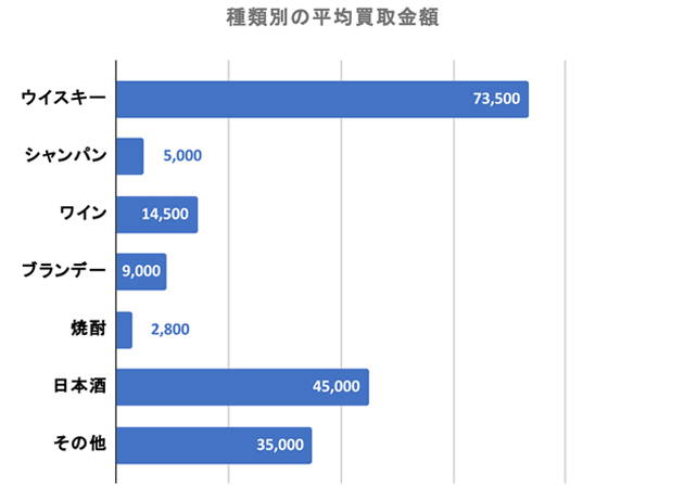 種類別の平均買取金額