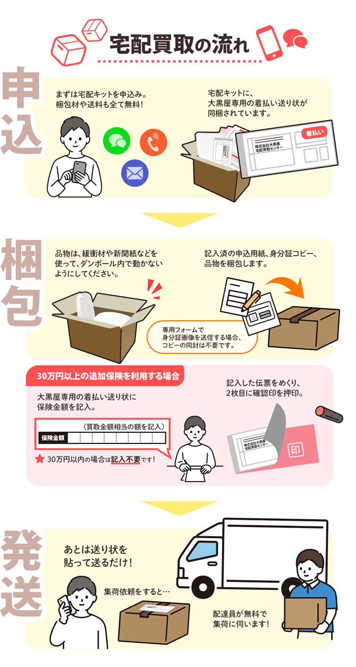 宅配買取の流れ