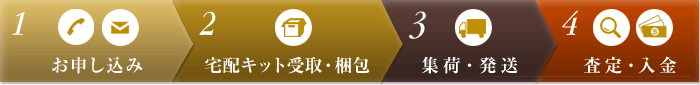 宅配買取の流れ
