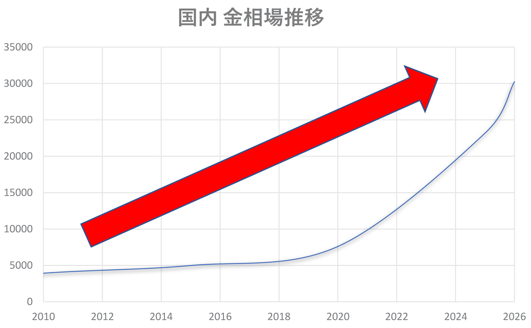 金の買取相場推移グラフ