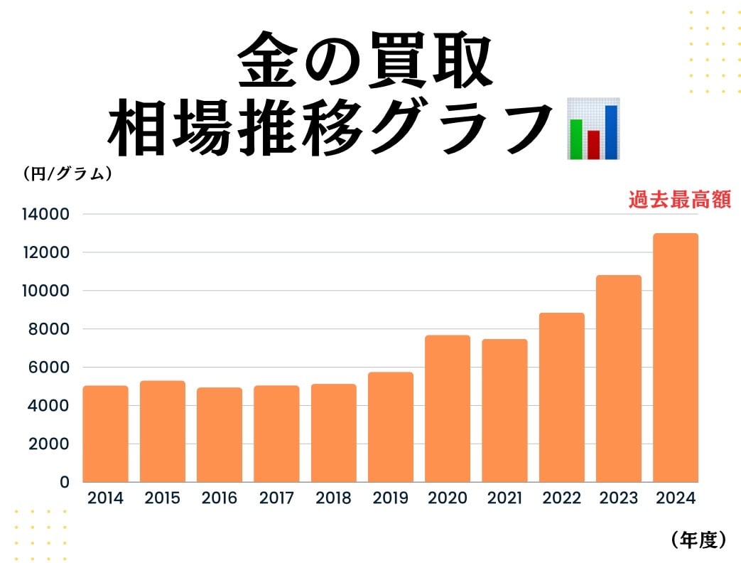 金の買取相場推移グラフ