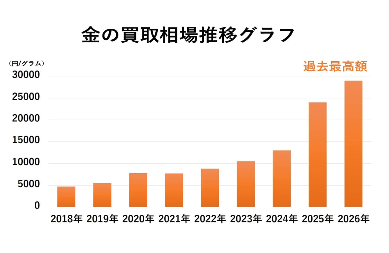 金の買取相場推移グラフ