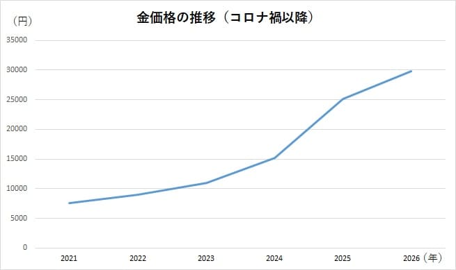 金価格グラフ