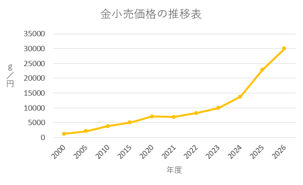 金小売価格推移表