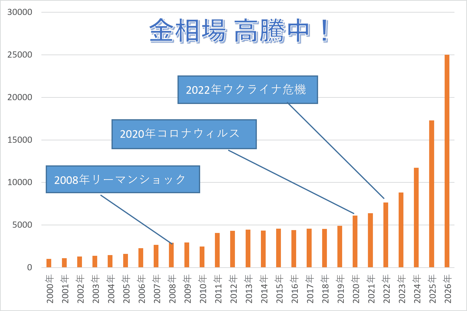 金相場高騰中!グラフ