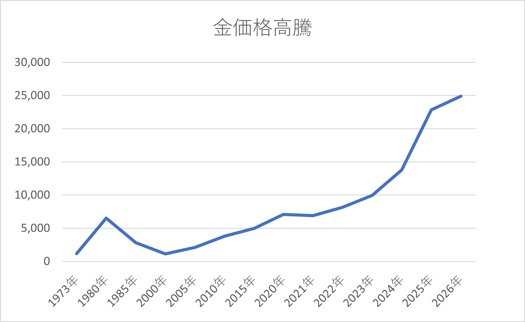金価格チャート