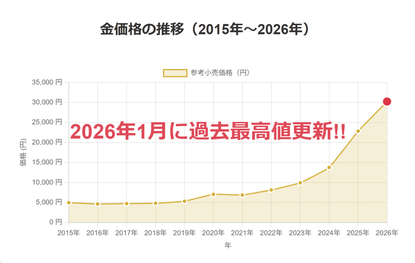 金価格グラフ