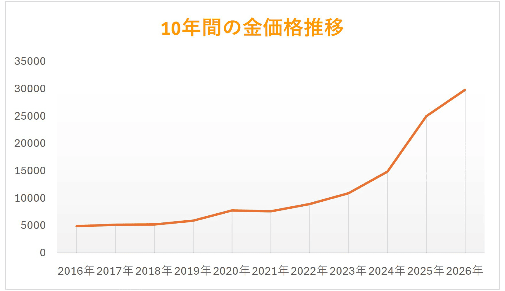 金価格グラフ