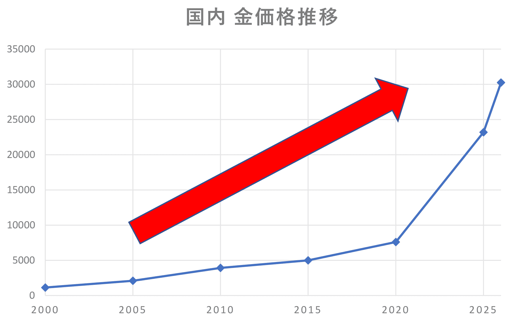 金高騰中、金買取相場グラフ