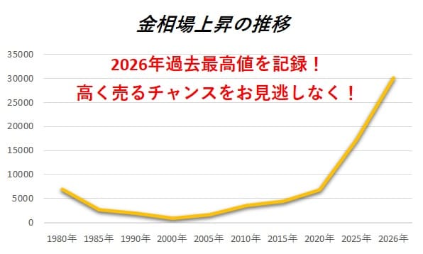 金価格グラフ