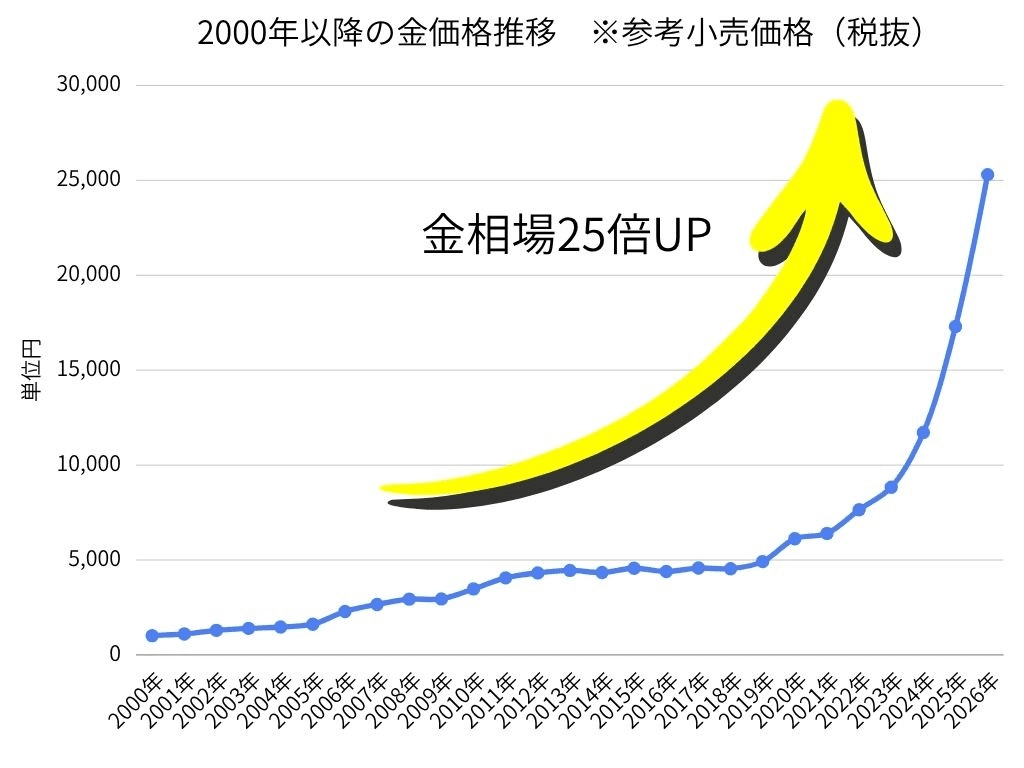 金価格の推移