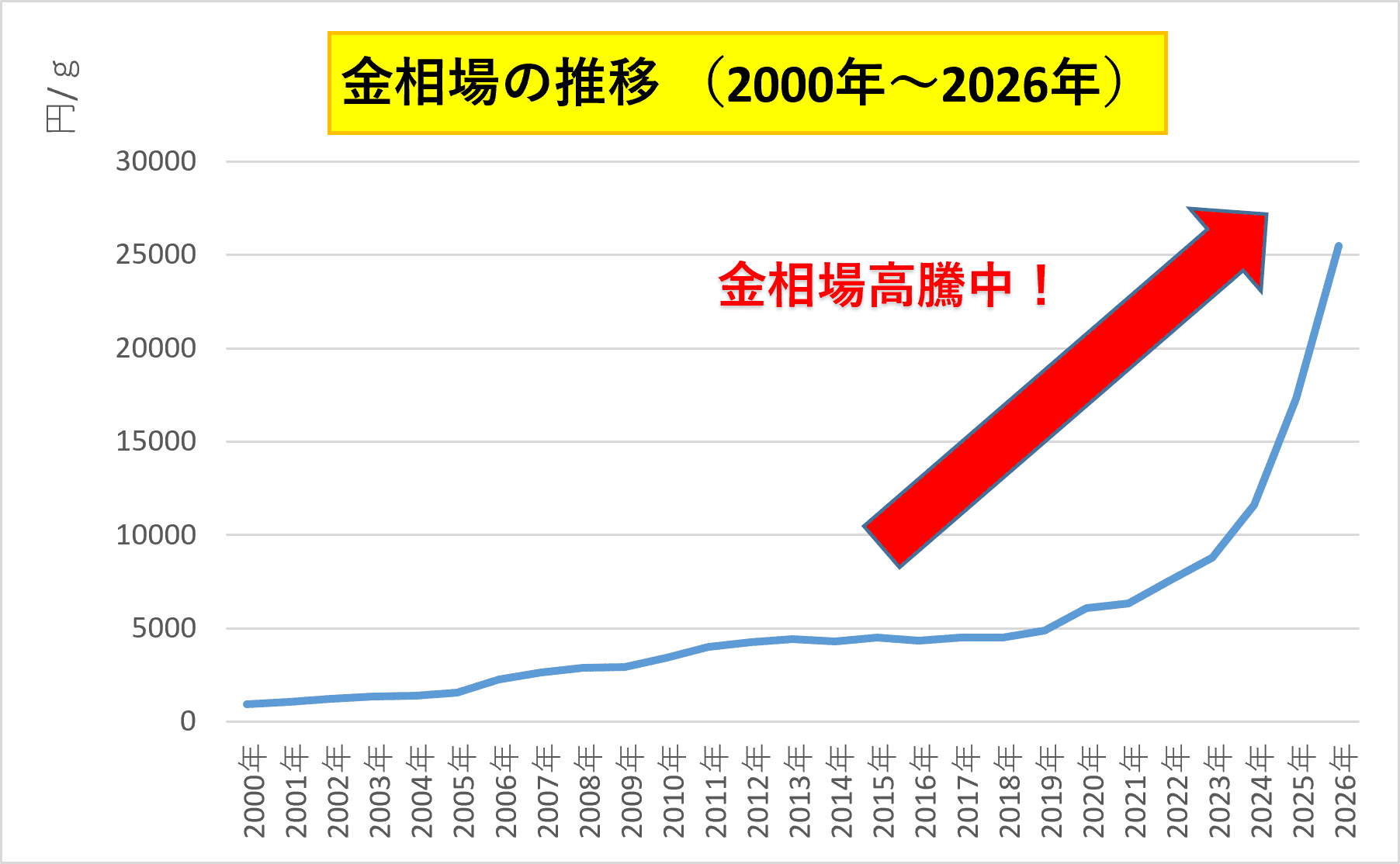 金相場の推移