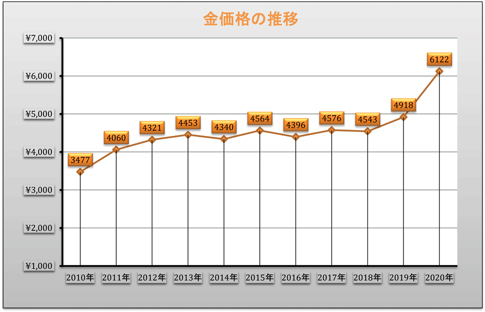 金価格推移グラフ
