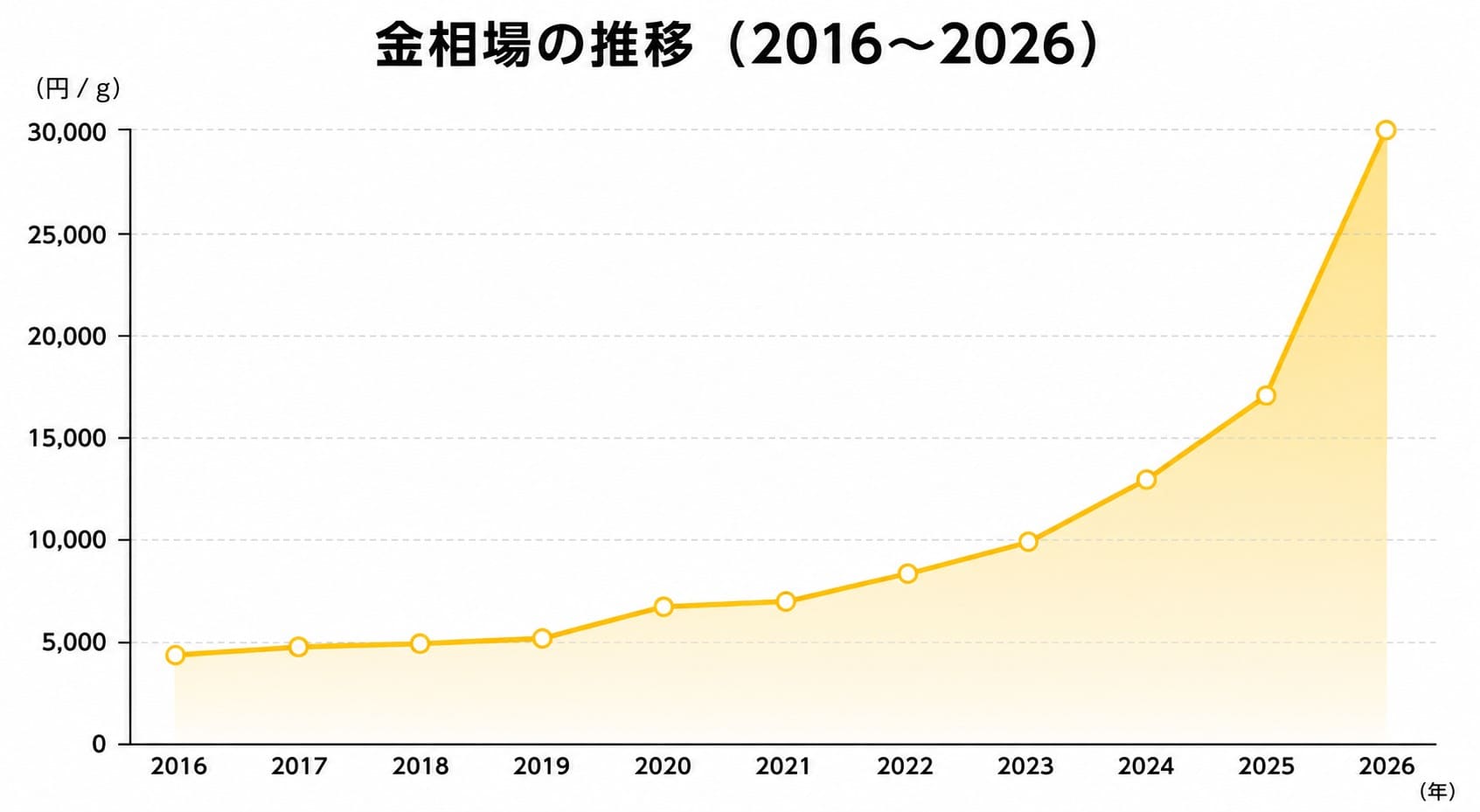 金価格推移グラフ