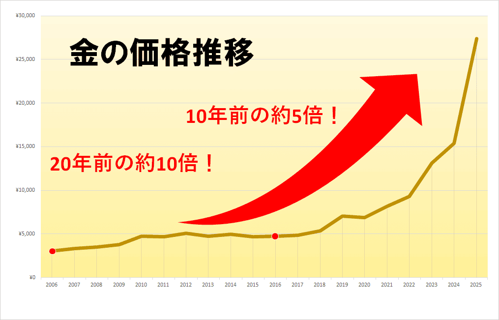 金価格の推移