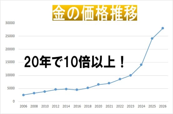 金の価格推移グラフ