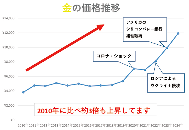 金の価格推移グラフ