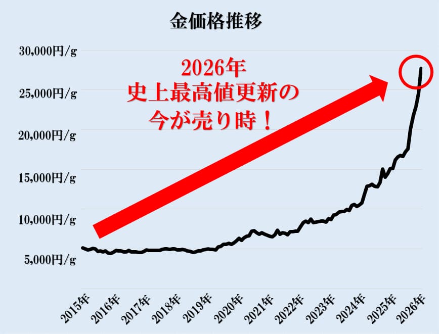 金価格グラフ