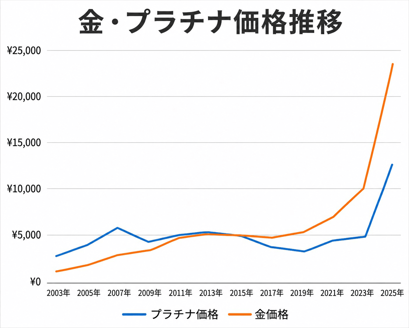 金・プラチナ価格推移グラフ