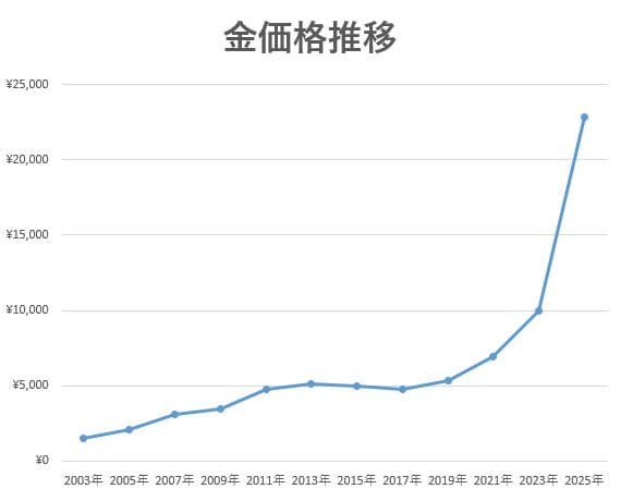 金価格推移グラフ