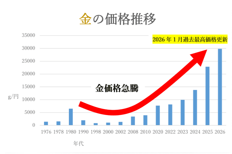 金価格推移グラフ