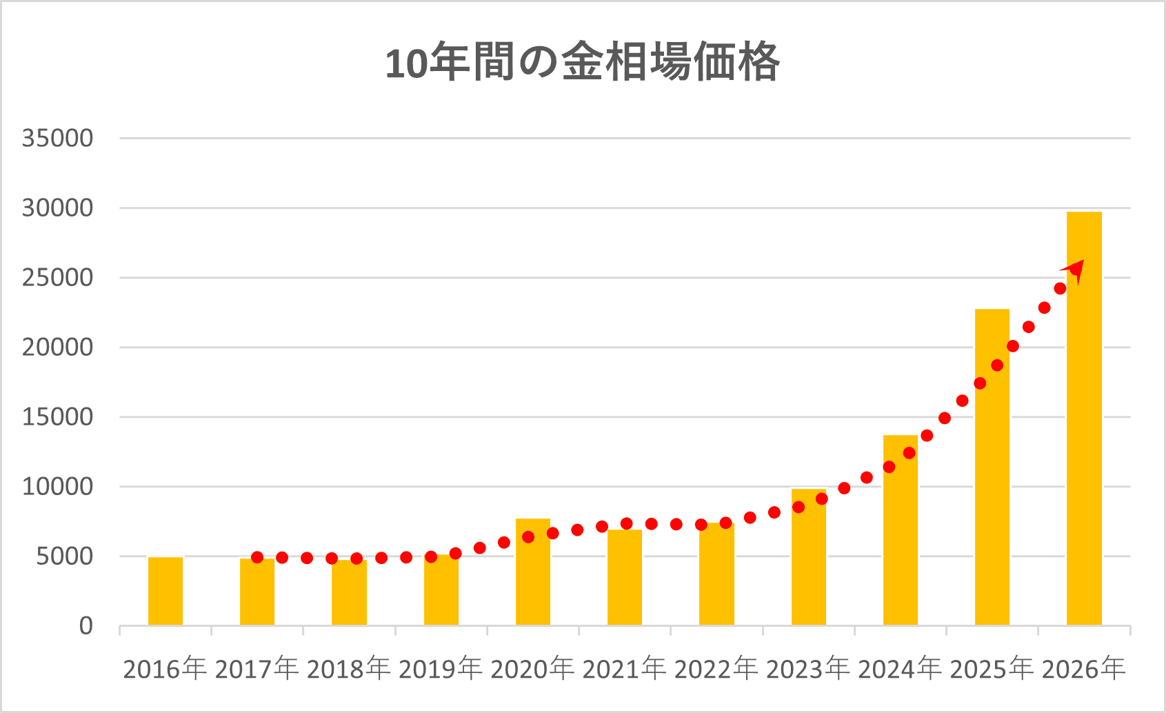 金価格チャート