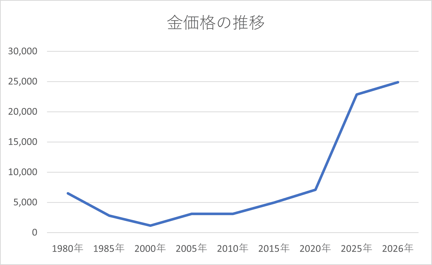 金価格チャート
