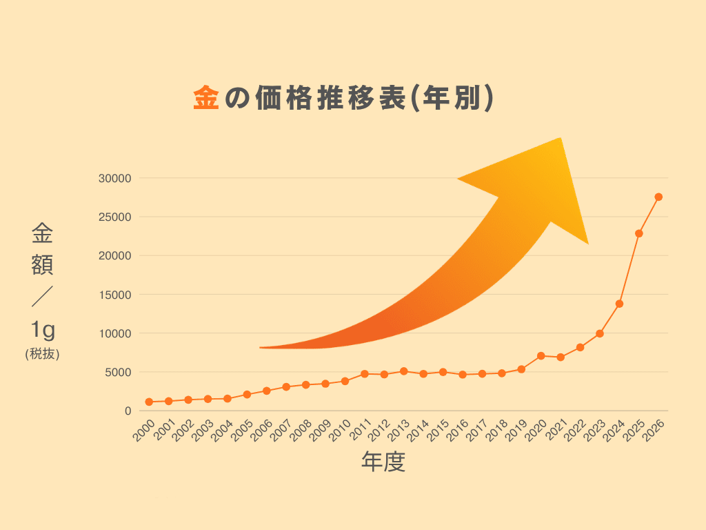 金価格の推移