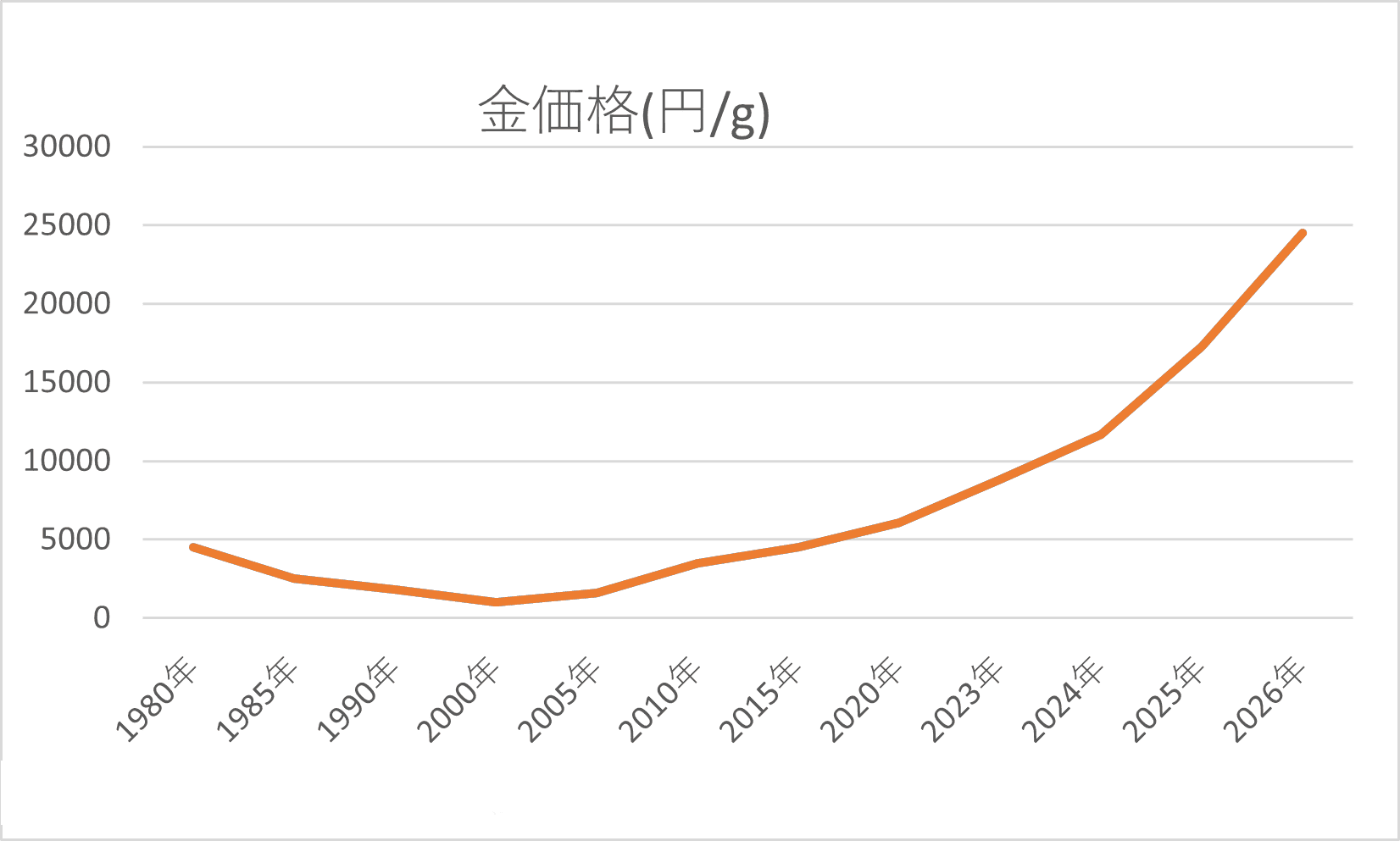 金価格グラフ