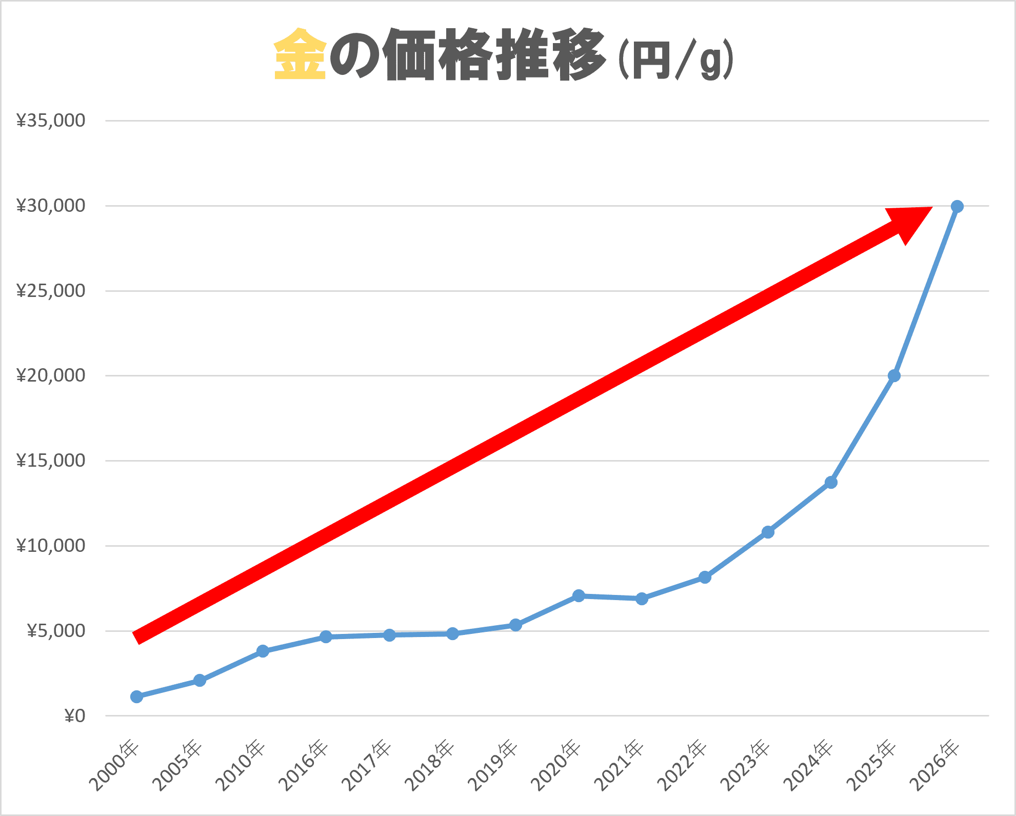 金価格の推移