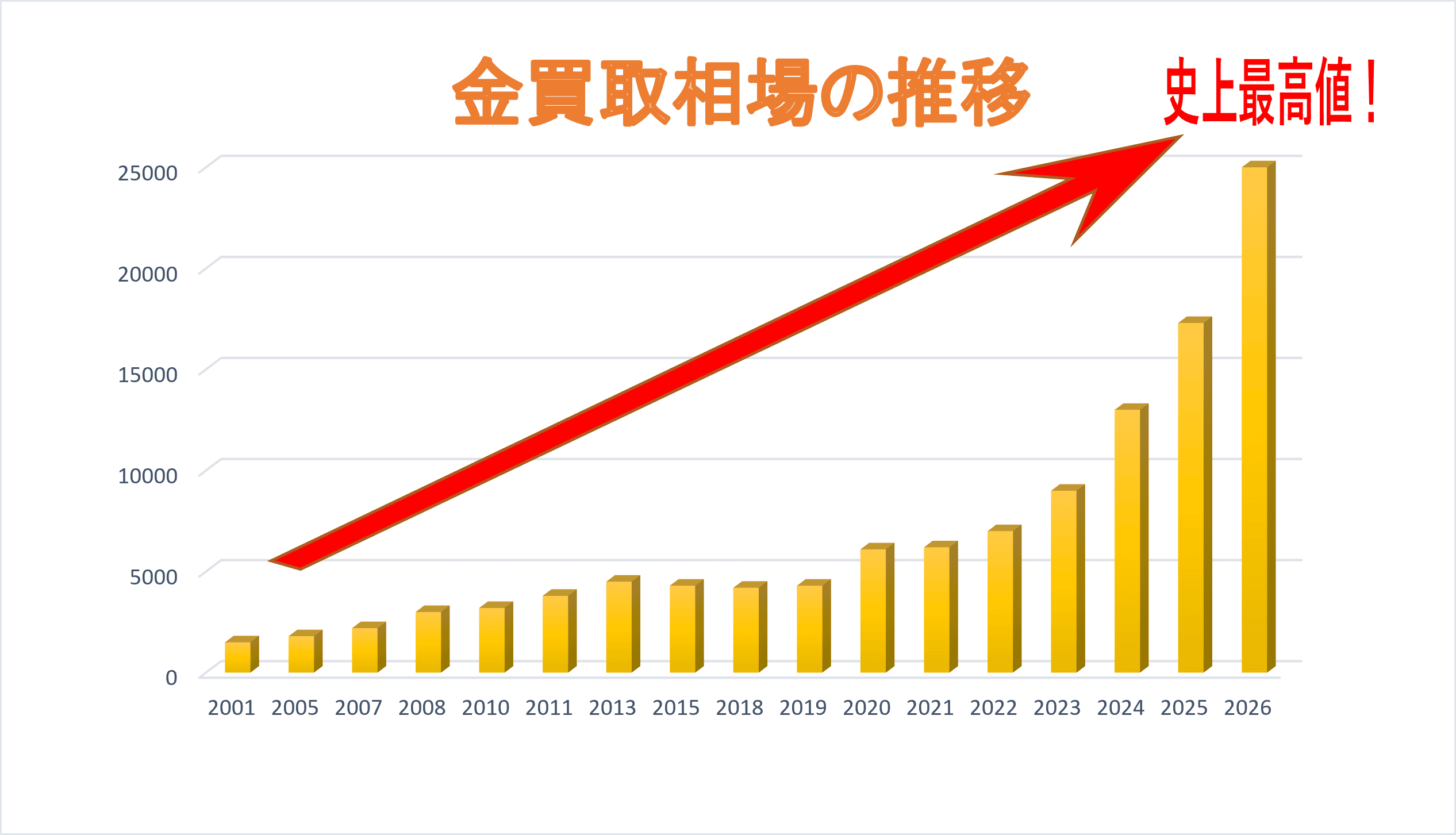 金高騰中、金買取相場グラフ