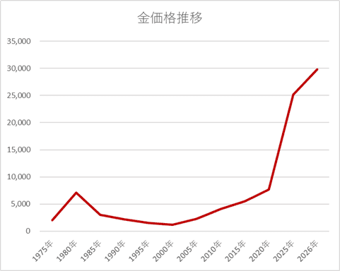 金価格グラフ