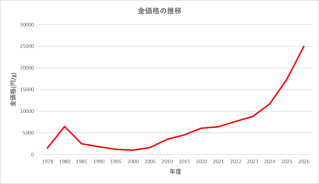 金相場グラフ