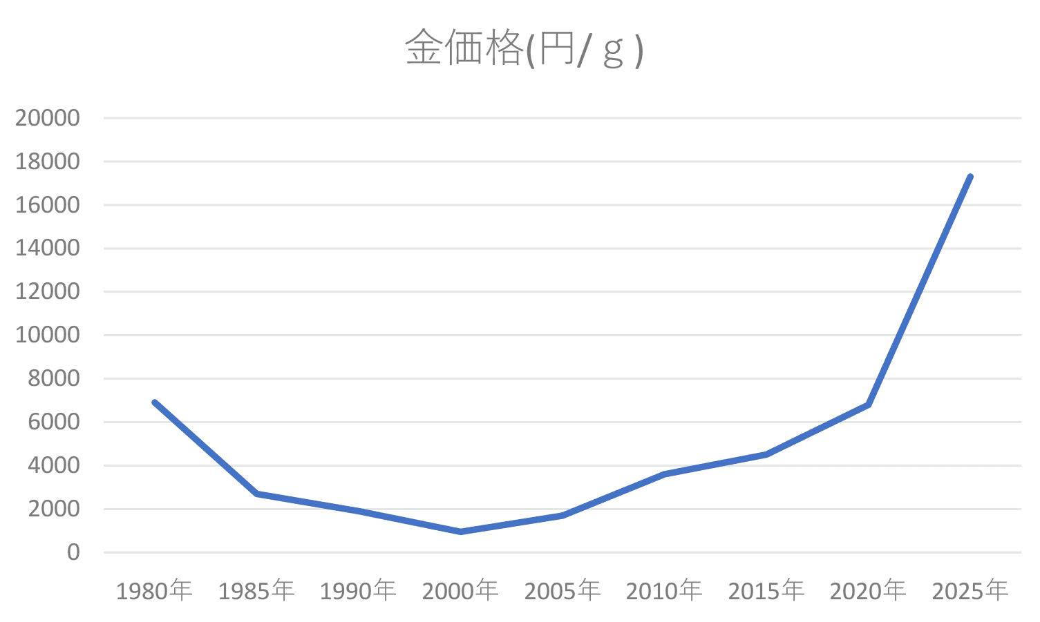 金の価格推移グラフ