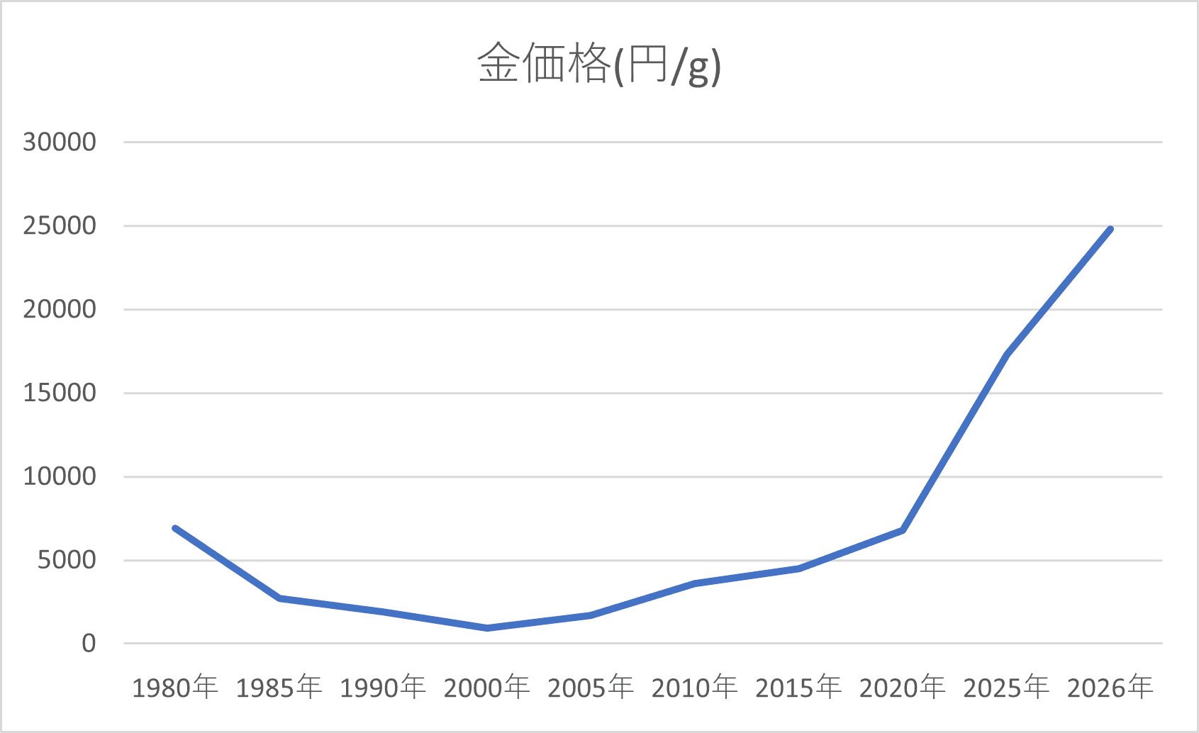金の価格推移グラフ