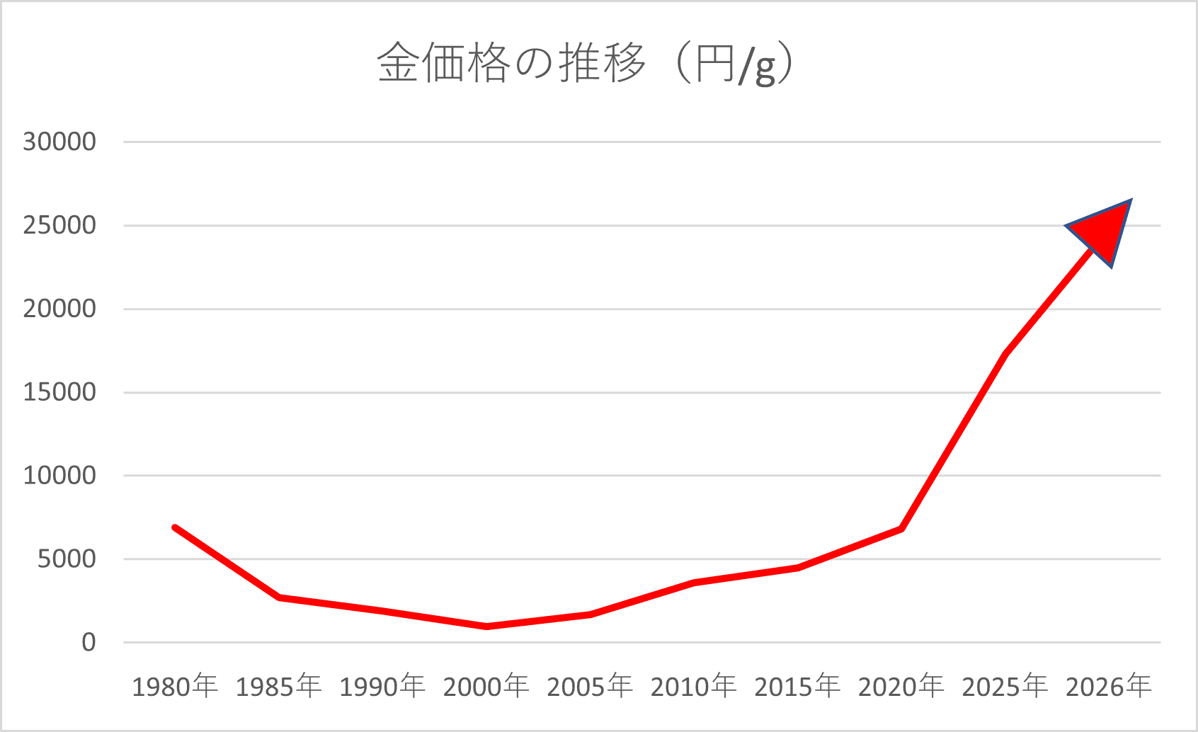 年度毎の金の価格チャート