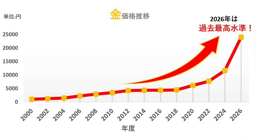 金価格推移グラフ