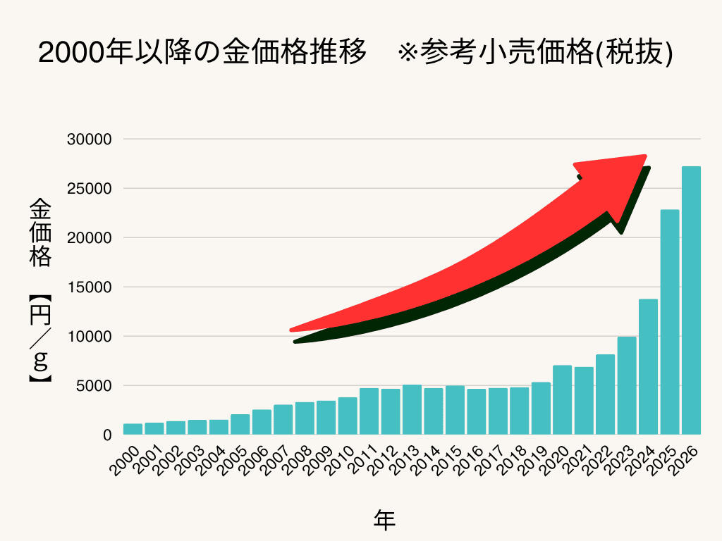 金価格グラフ