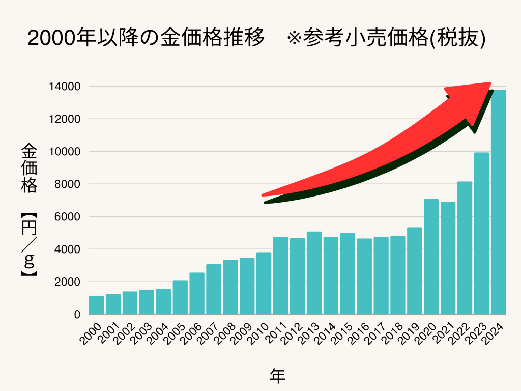 金価格グラフ