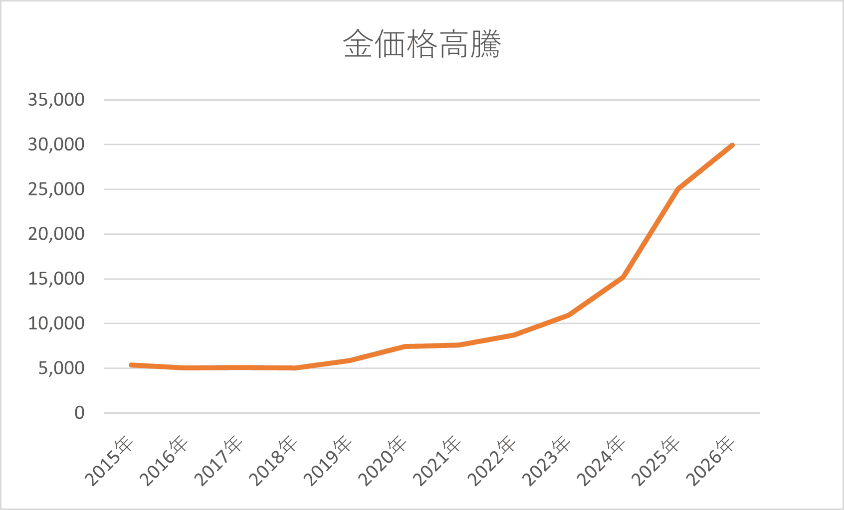 金価格グラフ