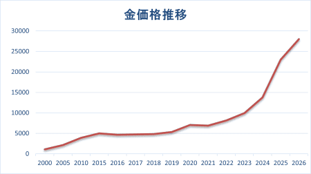 金価格グラフ