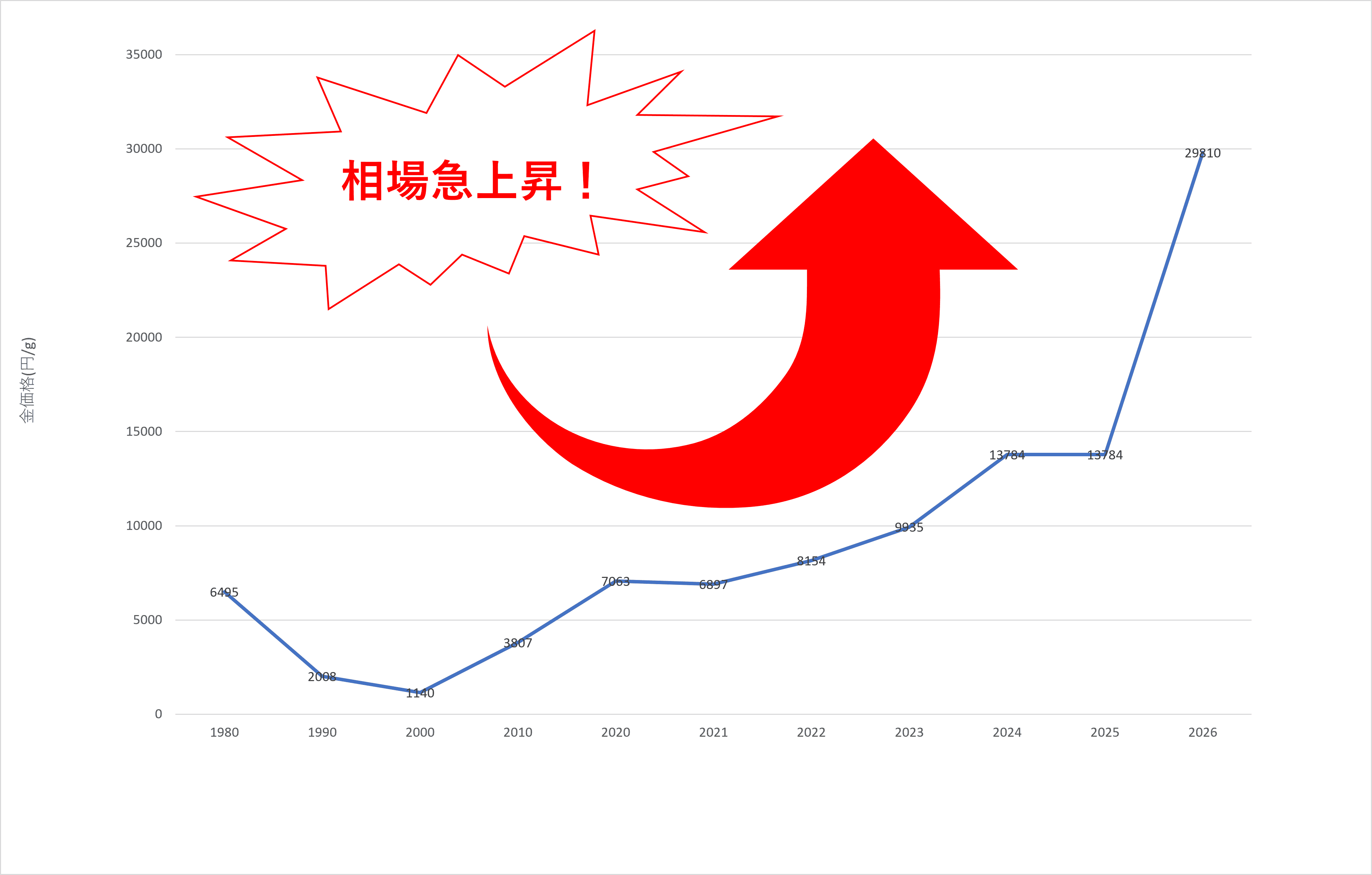 金の価格推移のグラフ