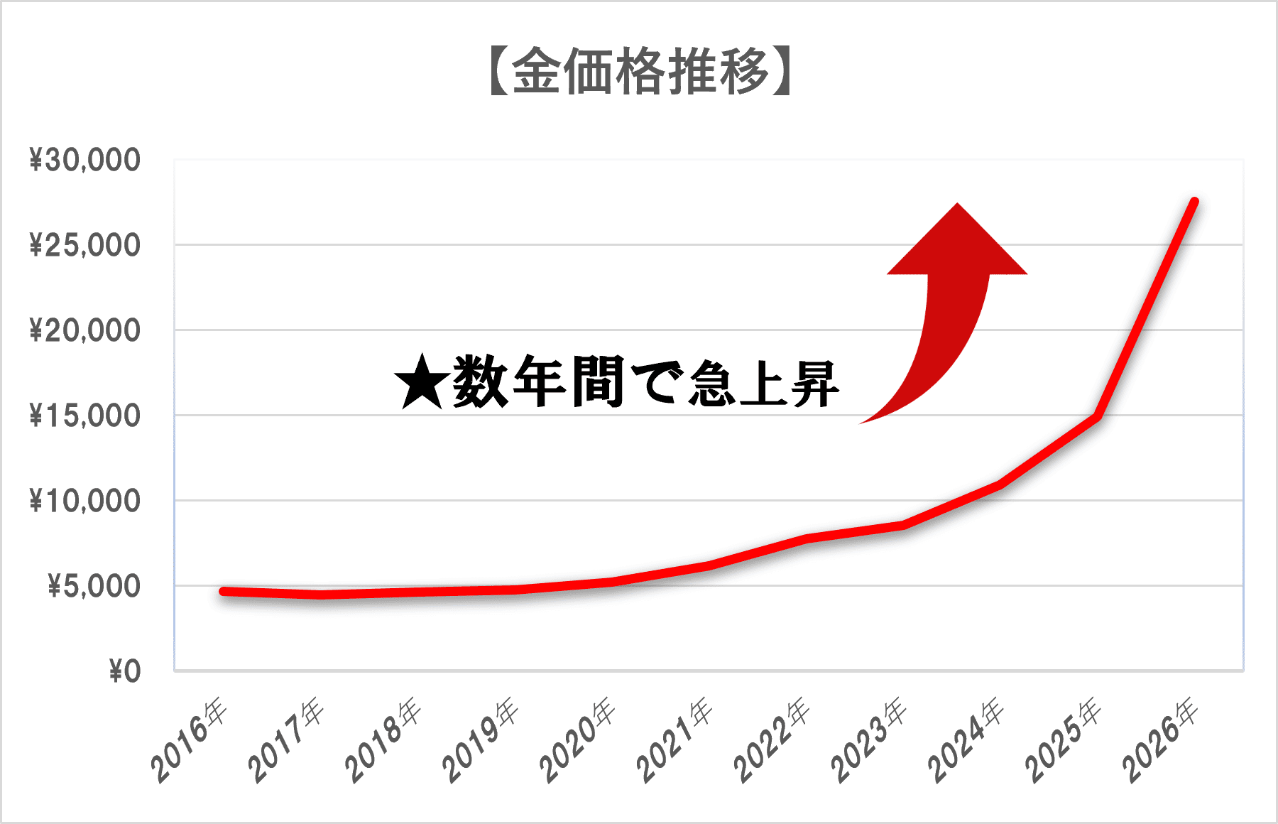 金価格グラフ