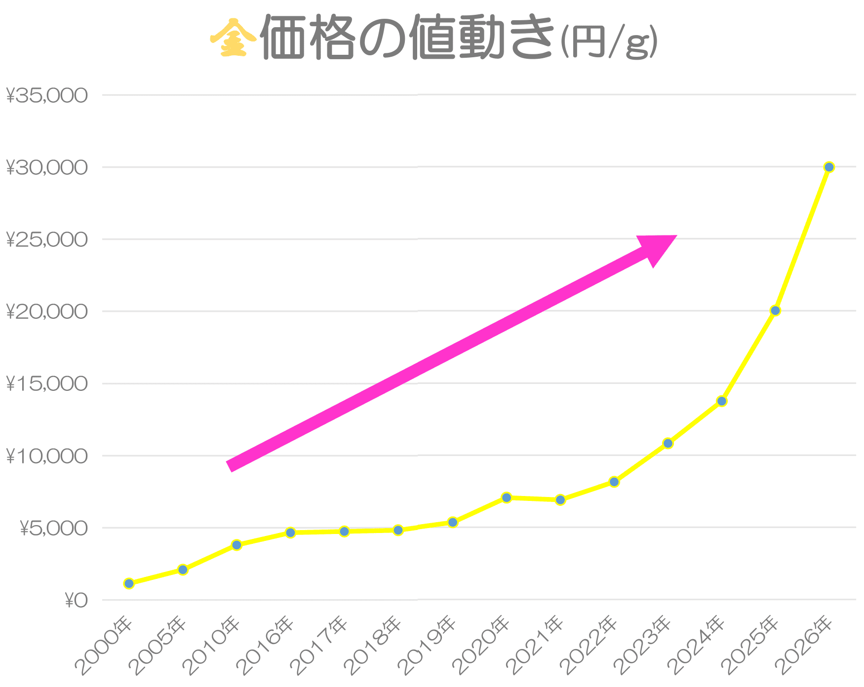 金価格グラフ