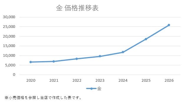 金価格グラフ