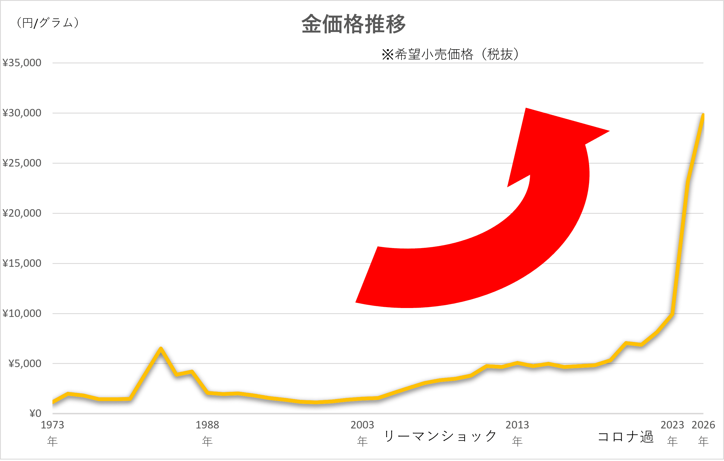 金価格推移グラフ