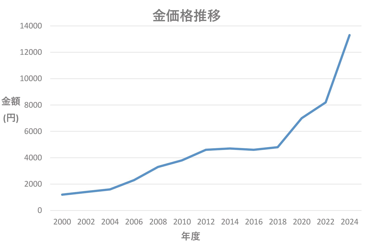金価格推移グラフ