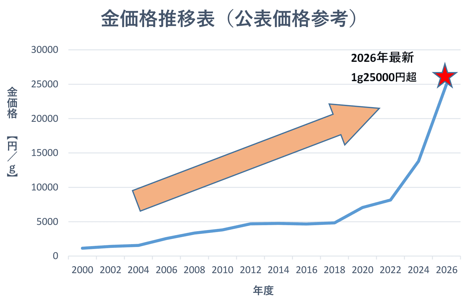 金価格推移グラフ