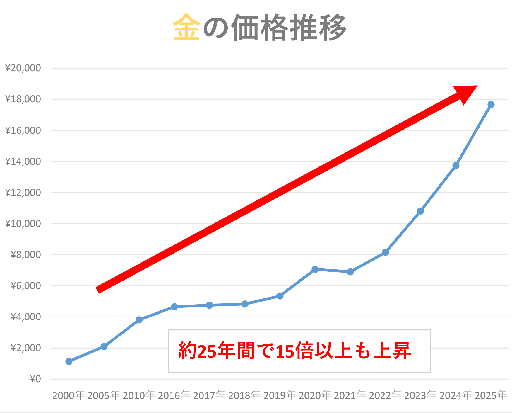 金価格グラフ